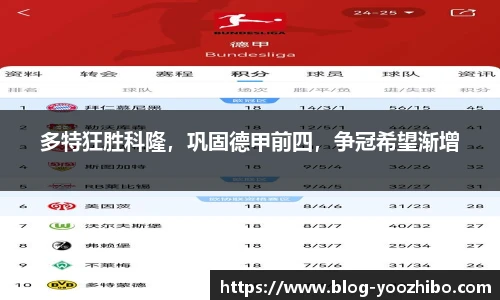 多特狂胜科隆，巩固德甲前四，争冠希望渐增
